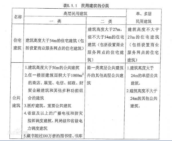建设工程消防设计审查验收管理暂行规定（住建部51号令）